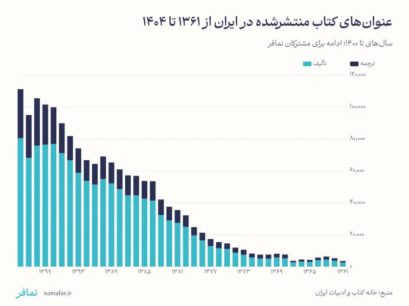 عنوان‌های کتاب منتشرشده در ایران در ۱۴۰۴