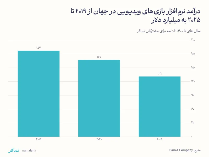 بازار جهانی بازی‌های ویدیویی در ۲۰۲۶ در پنج گزارش مرجع