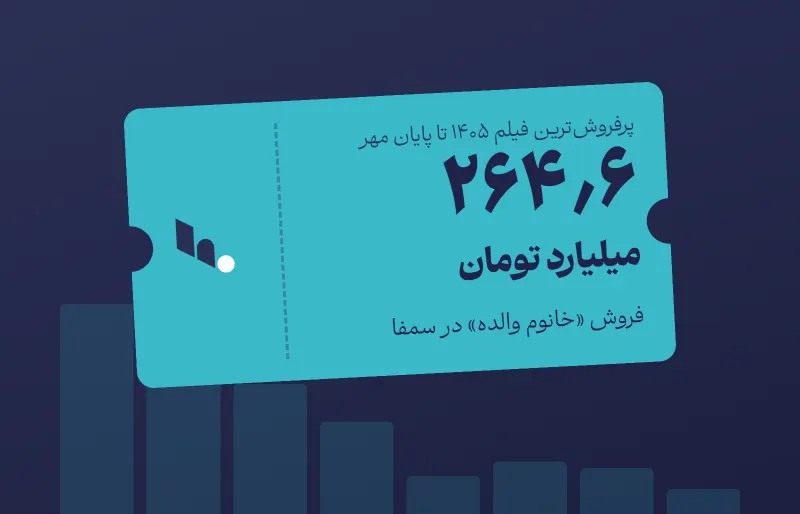 پرفروش‌ترین فیلم‌های سینمای ایران در ۱۴۰۵ تا پایان مهر