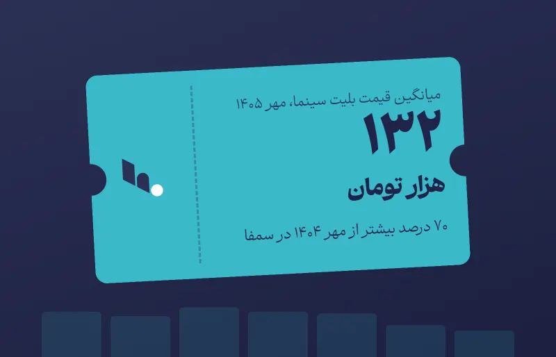 میانگین قیمت بلیت سینما در ایران از ۱۴۰۰ تا مهر ۱۴۰۵