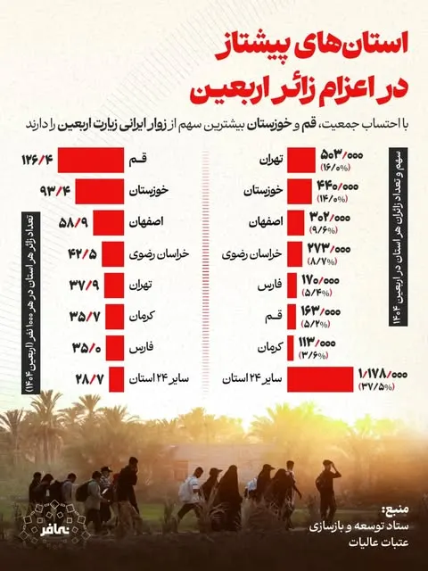 قم؛ پیشتاز در تعداد زوار اربعین