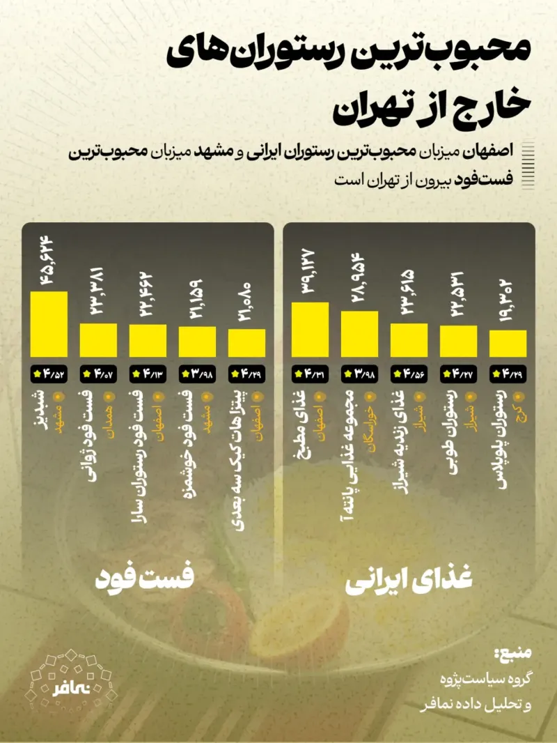 محبوب‌ترین رستوران‌های خارج از تهران