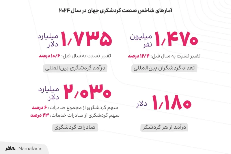 آمارهای شاخص صنعت گردشگری جهان در سال 2024
