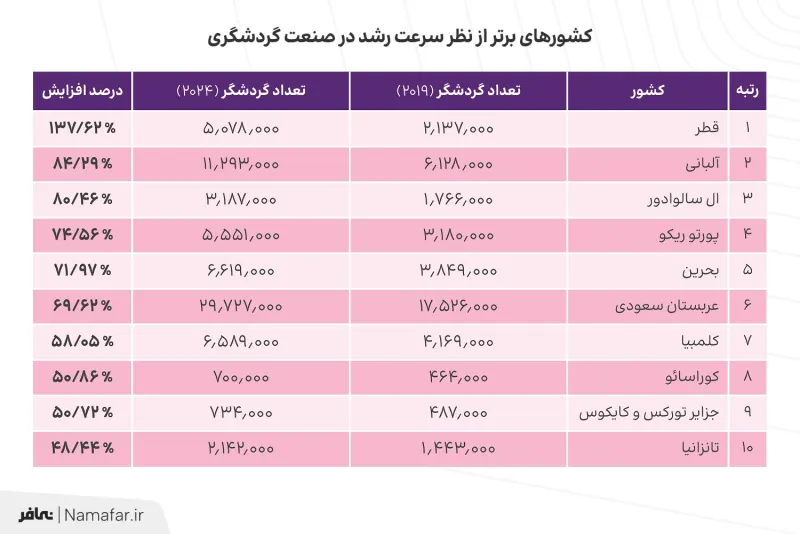 کشورهای برتر از نظر سرعت رشد در صنعت گردشگری