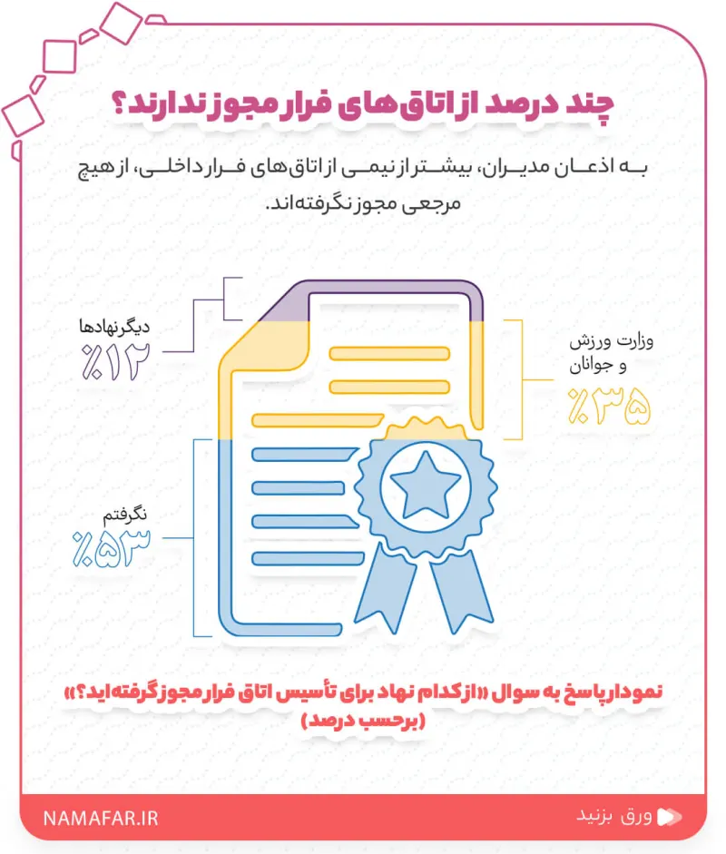 وضعیت اتاق‌های فرار در ایران از منظر مدیرانشان، تصویر ۲