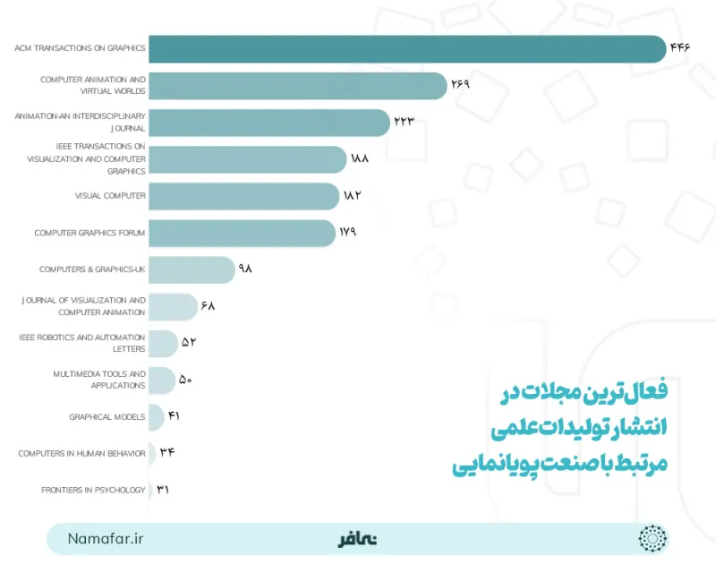فعال ترین مجلات در انتشار تولیدات علمی مرتبط با صنعت پویانمایی