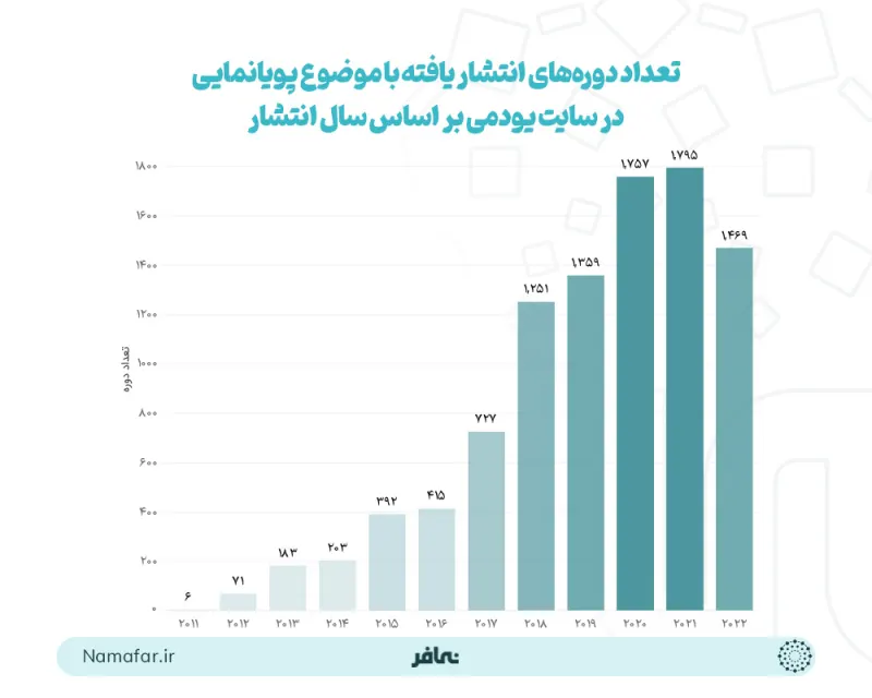 تعداد دوره های انتشار یافته با موضوع پویانمایی در سایت یودمی بر اساس سال انتشار