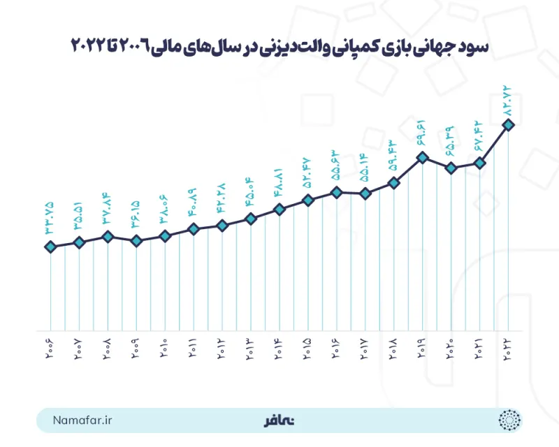 سود جهانی بازی کمپانی والت دیزنی در سال های مالی 2006 تا 2022