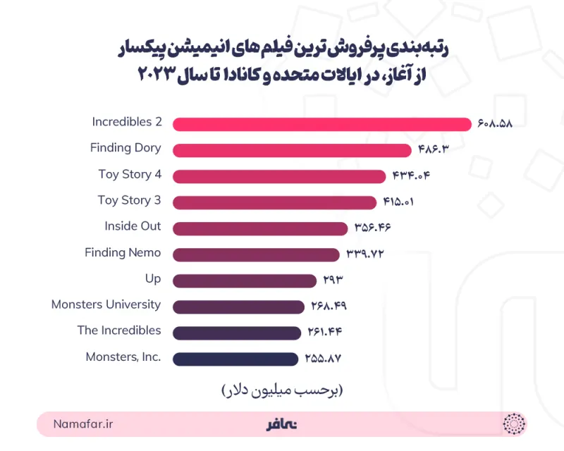 رتبه بندی پرفروش ترین فیلم های انیمیشن پیکسار از آغاز در ایالات متحده و آمریکا تا سال 2023