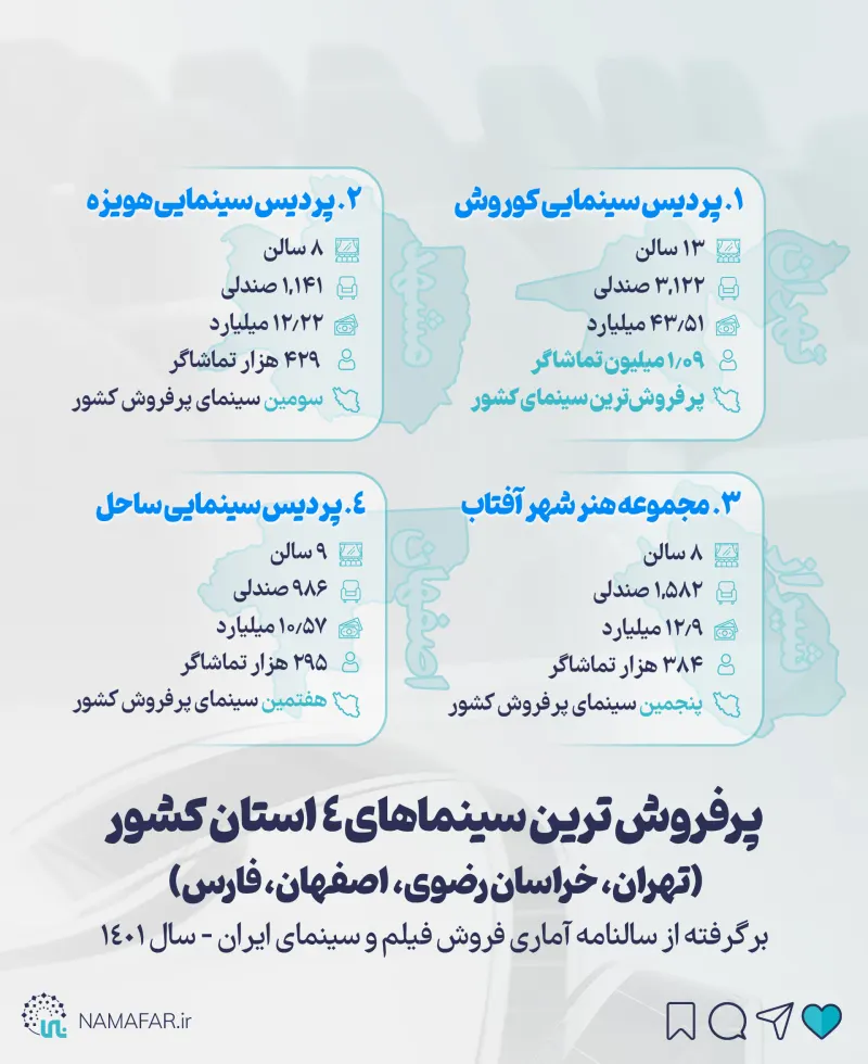 پرفروشترین سینماهای ۴ استان تهران