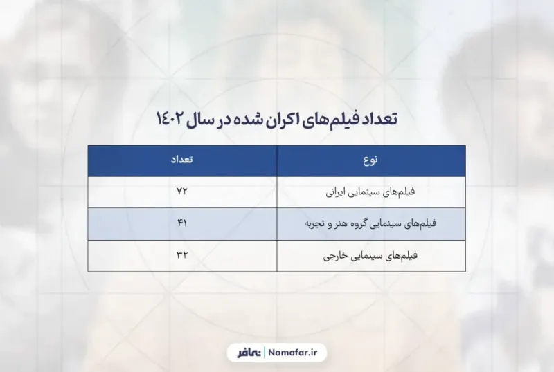 تعداد فیلمهای اکران شده در سال 1402