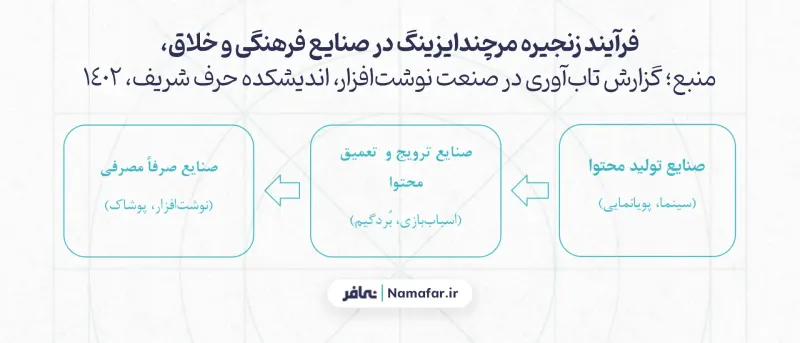 نمودار 2، فرآیند زنجیره مرچندایزینگ در صنایع فرهنگی و خلاق، منبع؛ گزارش تاب‌آوری در صنعت نوشت‌افزار، اندیشکده حرف شریف، 1402 