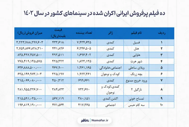 ده فیلم پرفروش ایرانی اکران شده در سینماهای کشور در سال 1402