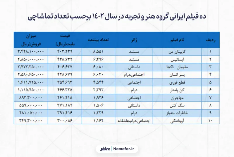 ده فیلم ایرانی گروه هنر و تجربه در سال 1402 برحسب تعداد تماشاچی