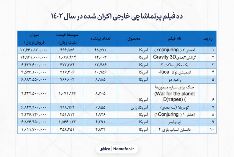 ده فیلم پرتماشاچی خارجی اکران شده در سال 1402