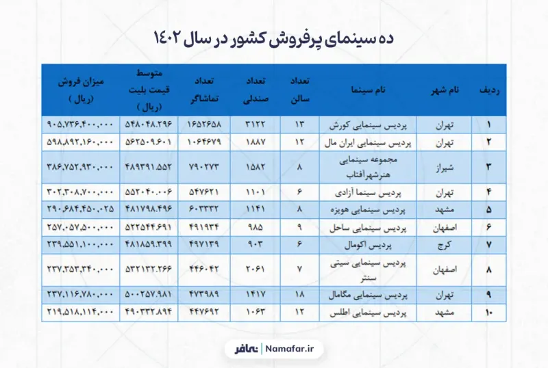 ده سینمای پرفروش کشور در سال 1402