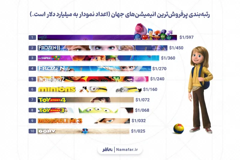 رتبهبندی پرفروشترین انیمیشنهای جهان (اعداد نمودار به میلیارد دلار است.)