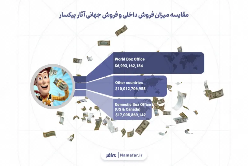 مقایسه میزان فروش داخلی و فروش جهانی آثار پیکسار