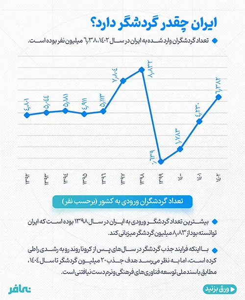 وضعیت ایران در جذب گردشگر و اقتصاد گردشگری چگونه است؟، تصویر ۲