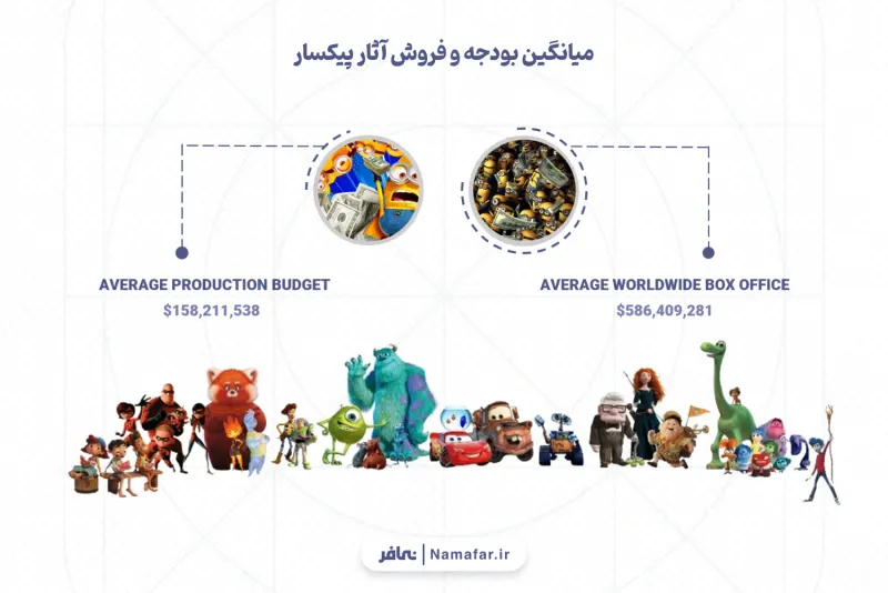 میانگین بودجه و فروش آثار پیکسار