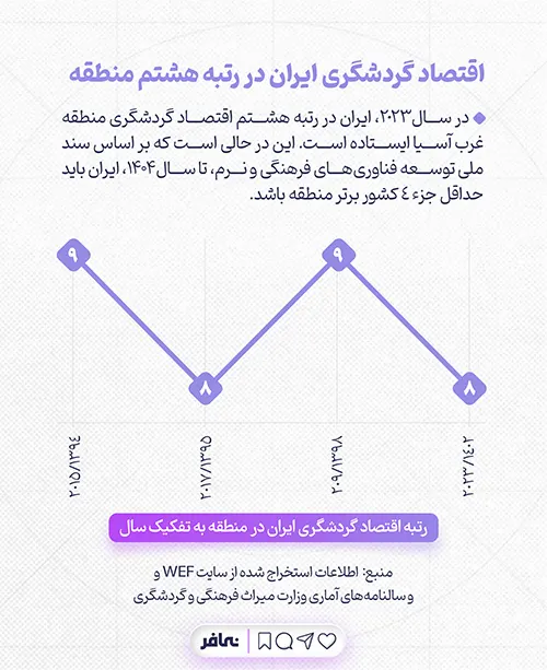وضعیت ایران در جذب گردشگر و اقتصاد گردشگری چگونه است؟، تصویر ۳
