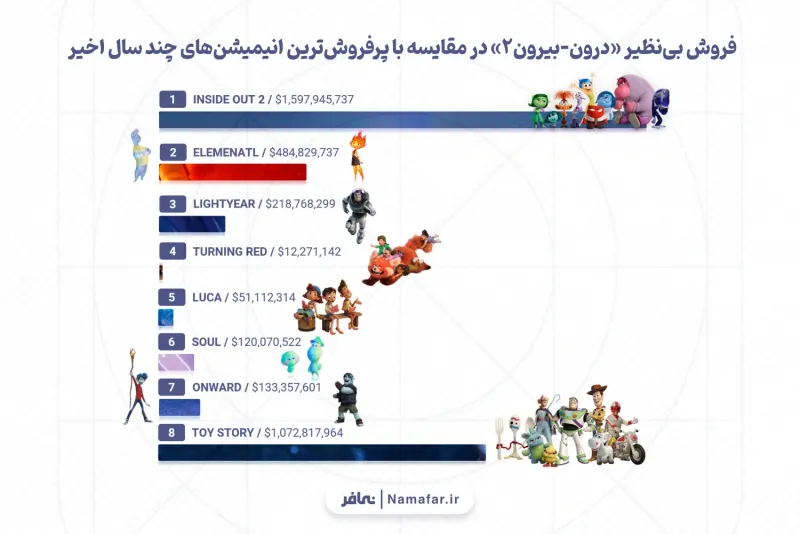 فروش بینظیر «درون-بیرون2» در مقایسه با پرفروشترین انیمیشنهای چند سال اخیر