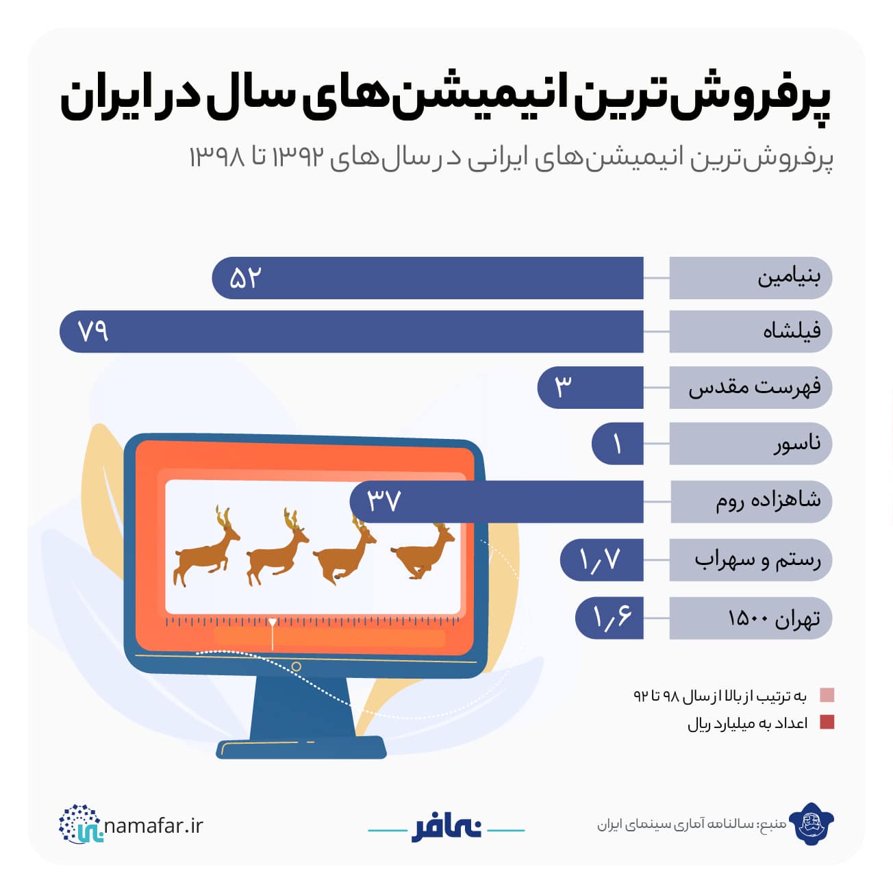 پرفروش ترین فیلم های سال در ایران، تصویر ۱