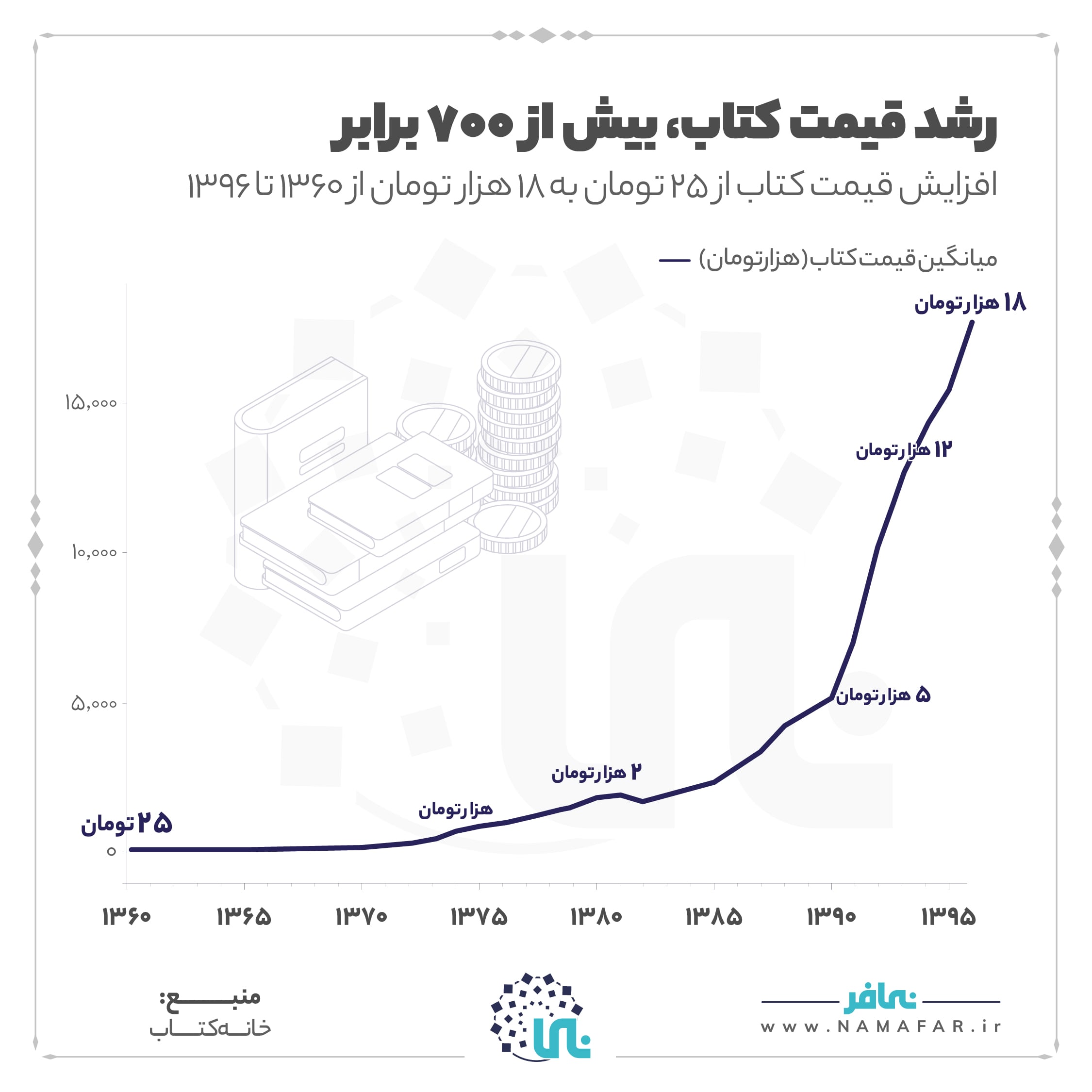 رشد قیمت کتاب | بیش از ۷۰۰ برابر، تصویر ۱