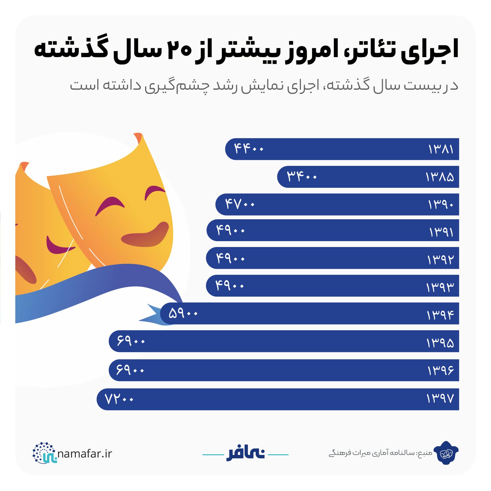 اجرای تئاتر، امروز بیشتر از ۲۰ سال گذشته، تصویر ۱