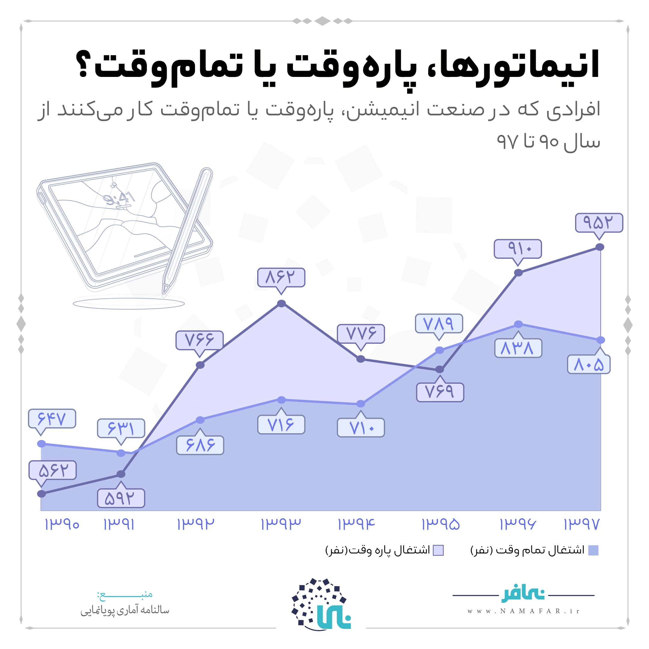 انیماتورها، پاره وقت یا تمام وقت، تصویر ۱