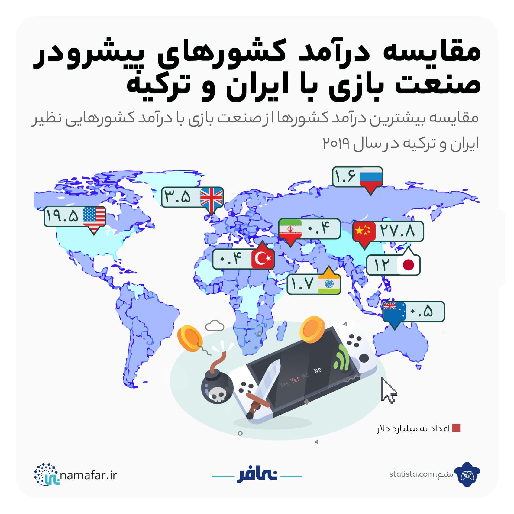 مقایسه کشورهای پیشرو در صنعت بازی با ایران و ترکیه، تصویر ۱