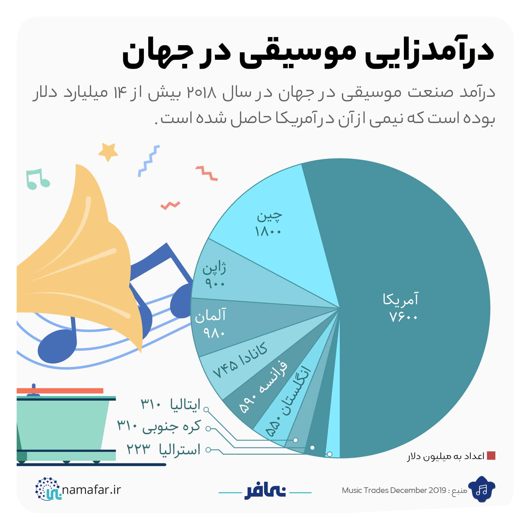 درآمدزایی موسیقی در جهان، تصویر ۱