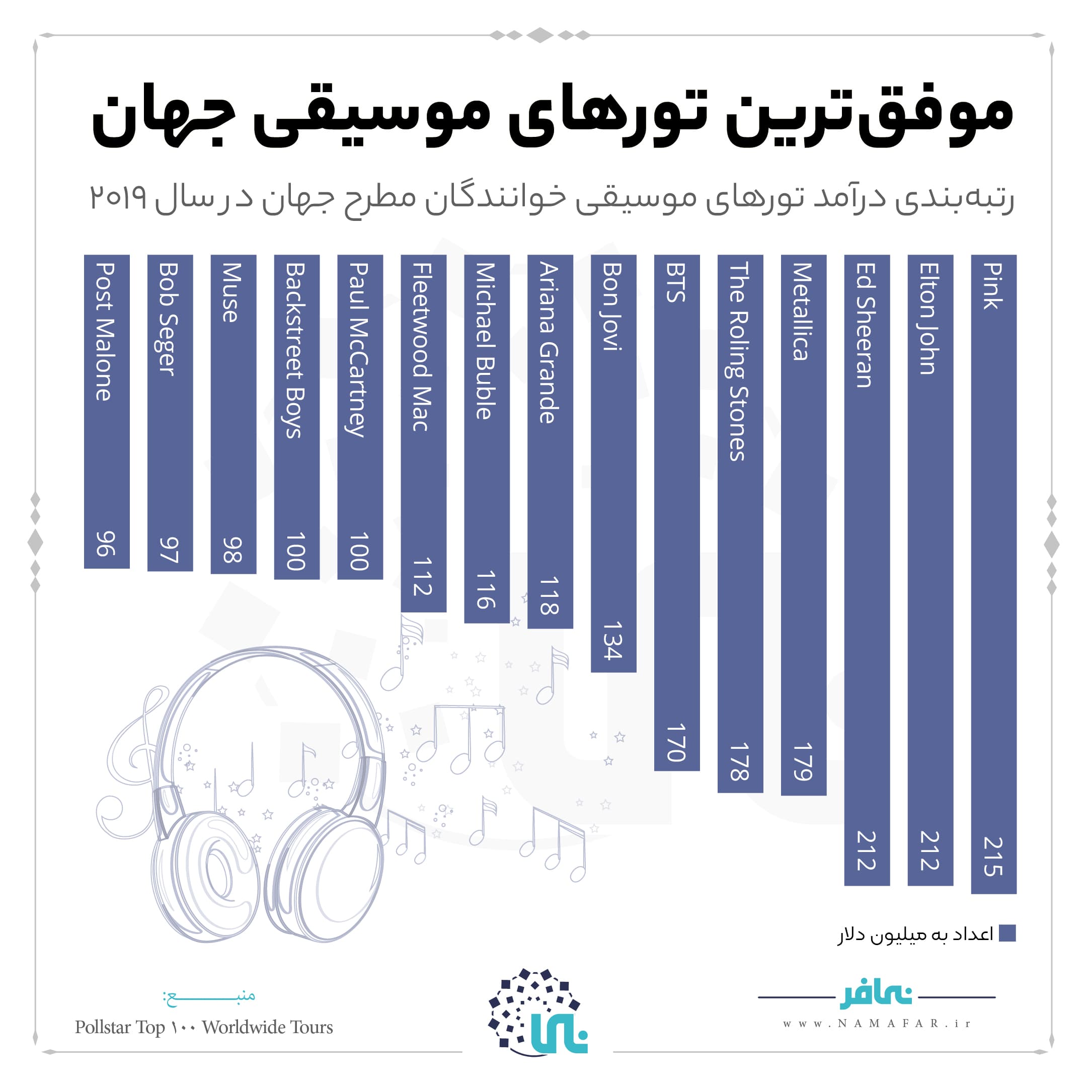 موفق ترین تورهای موسیقی جهان، تصویر ۱