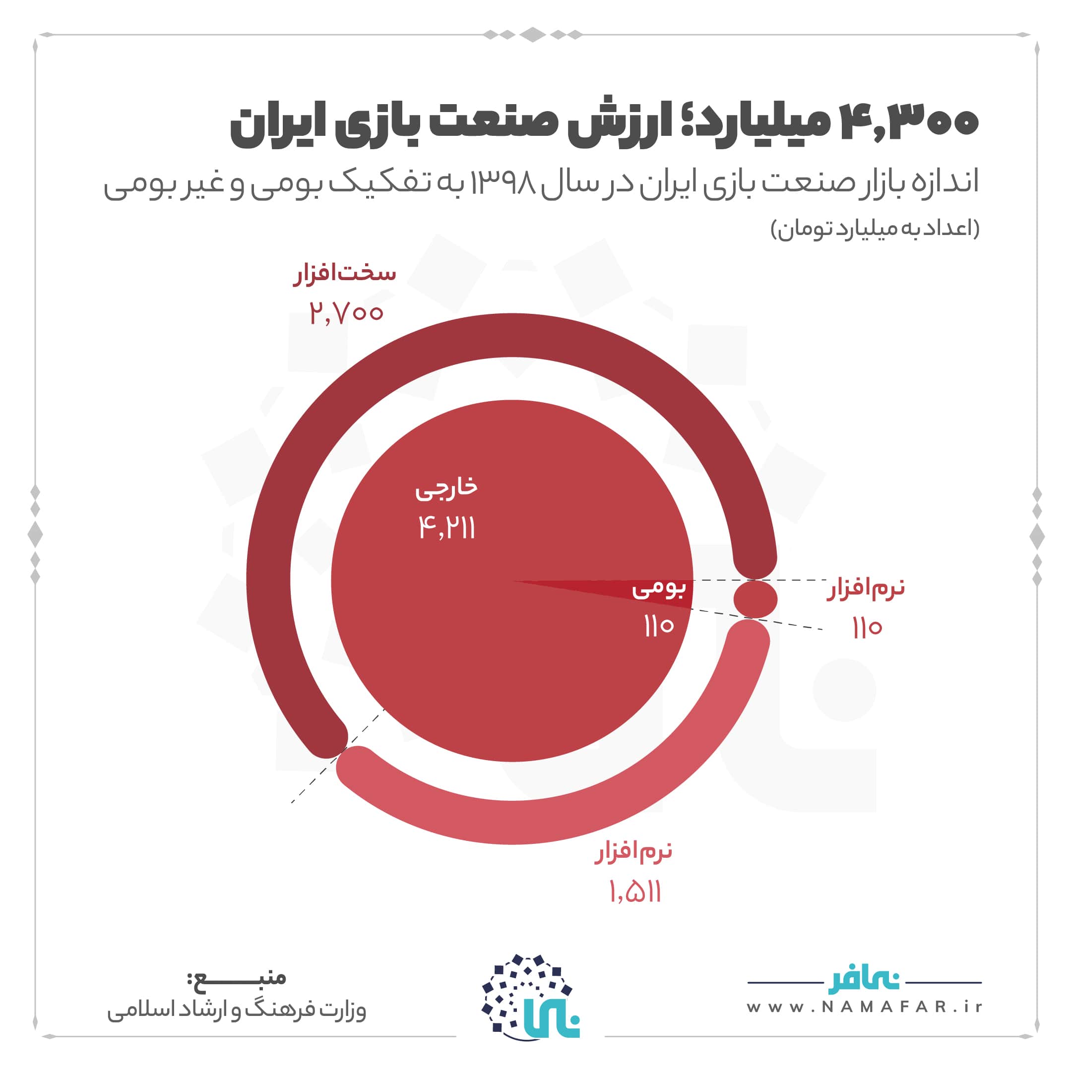 ۴۳۰۰ میلیارد | ارزش صنعت بازی ایران، تصویر ۱