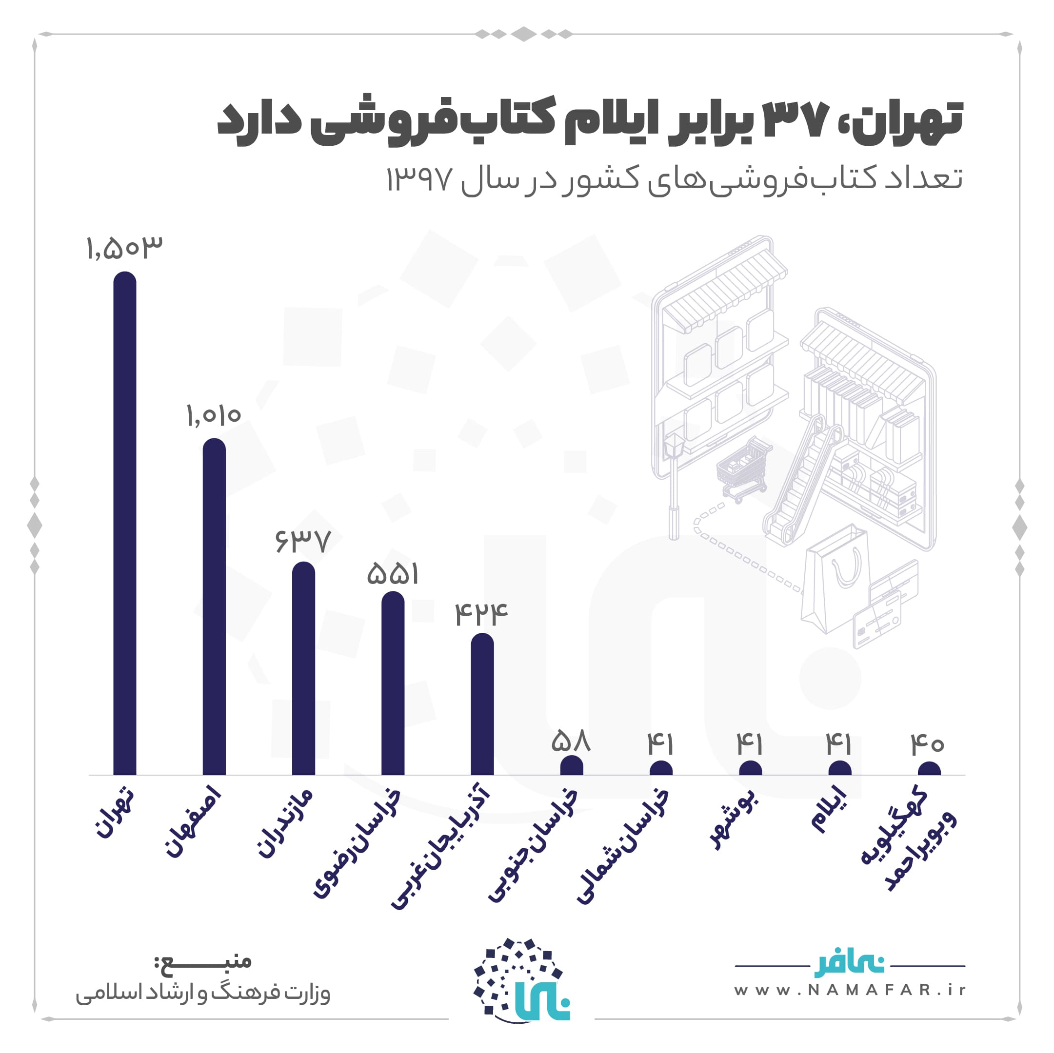 تهران ۳۷ برابر ایلام کتاب فروشی دارد، تصویر ۱