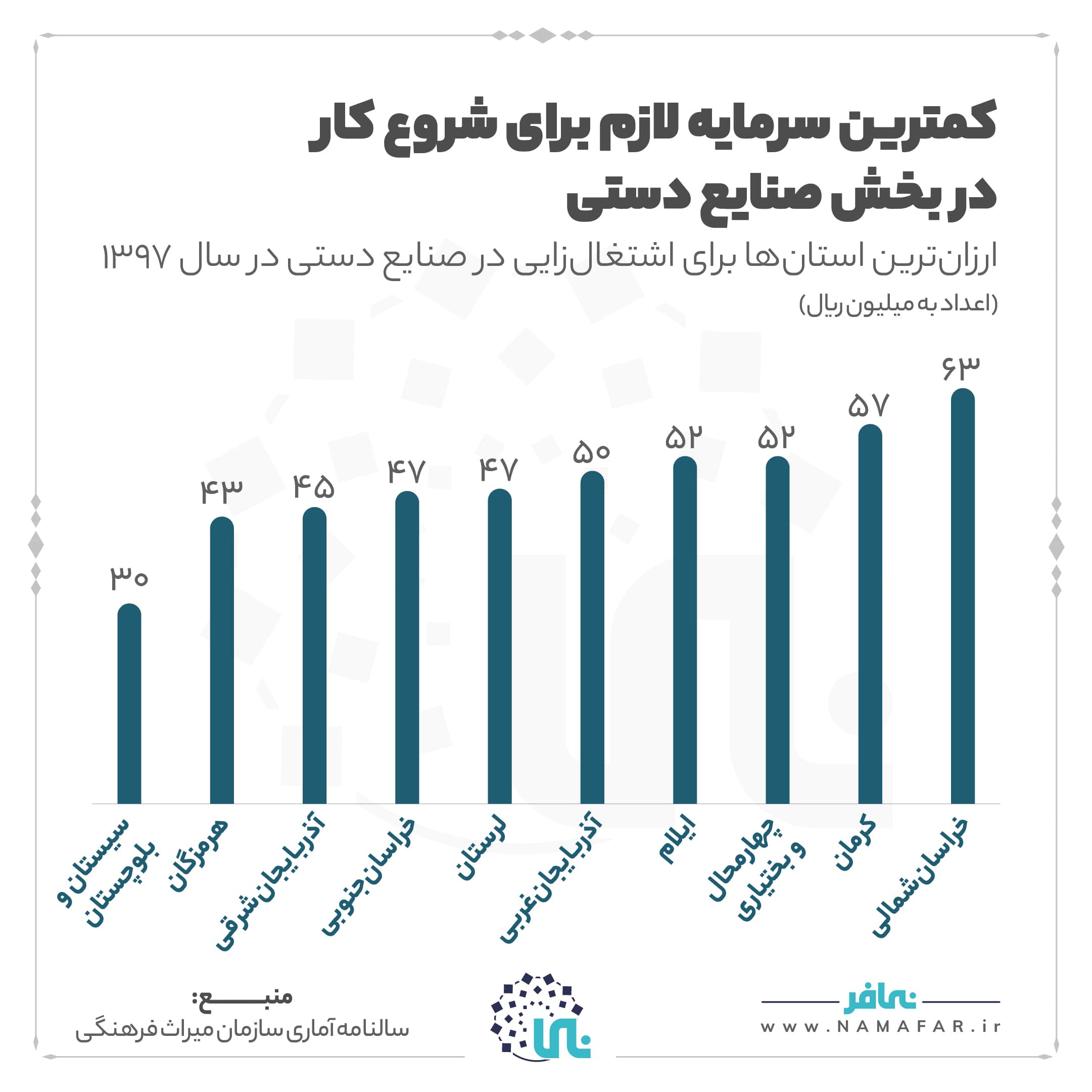 کمترین سرمایه لازم برای شروع کار در بخش صنایع دستی، تصویر ۱