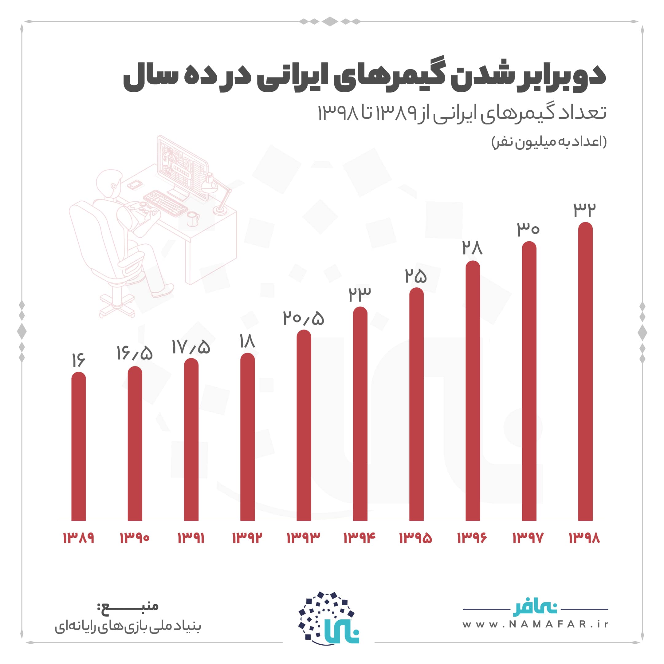 دو برابر شدن گیمرهای ایرانی در ده سال، تصویر ۱