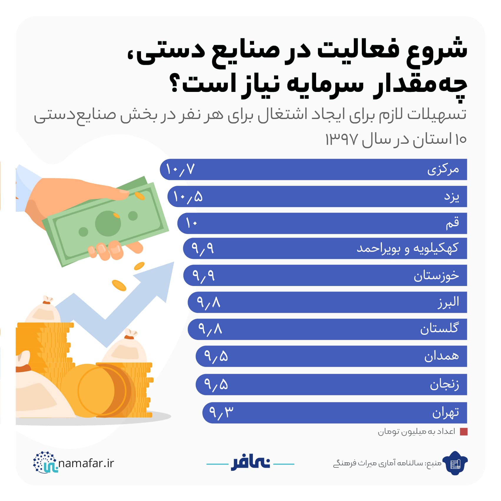 شروع فعالیت در صنایع دستی، چه‌مقدار سرمایه نیاز است؟، تصویر ۱