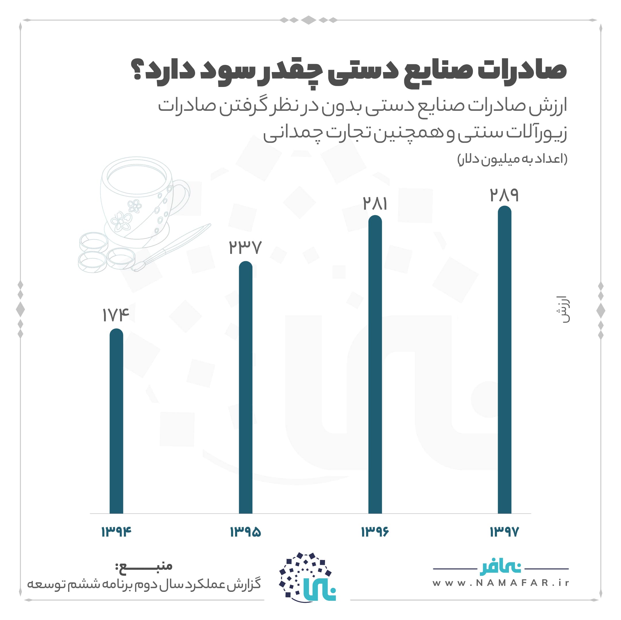 صادرات صنایع دستی چقدر سود دارد؟، تصویر ۱