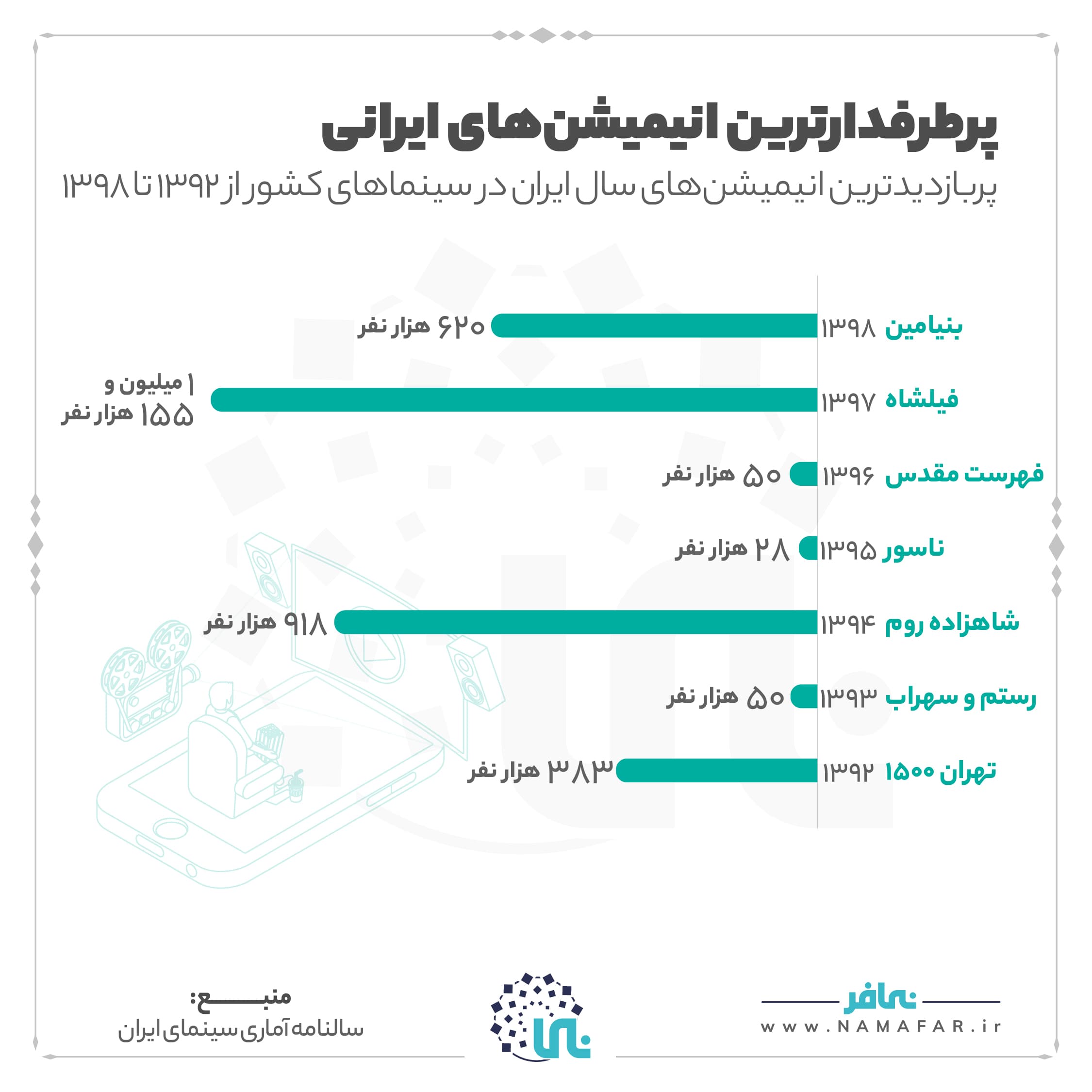 پرطرفدارترین انیمیشن های ایرانی، تصویر ۱