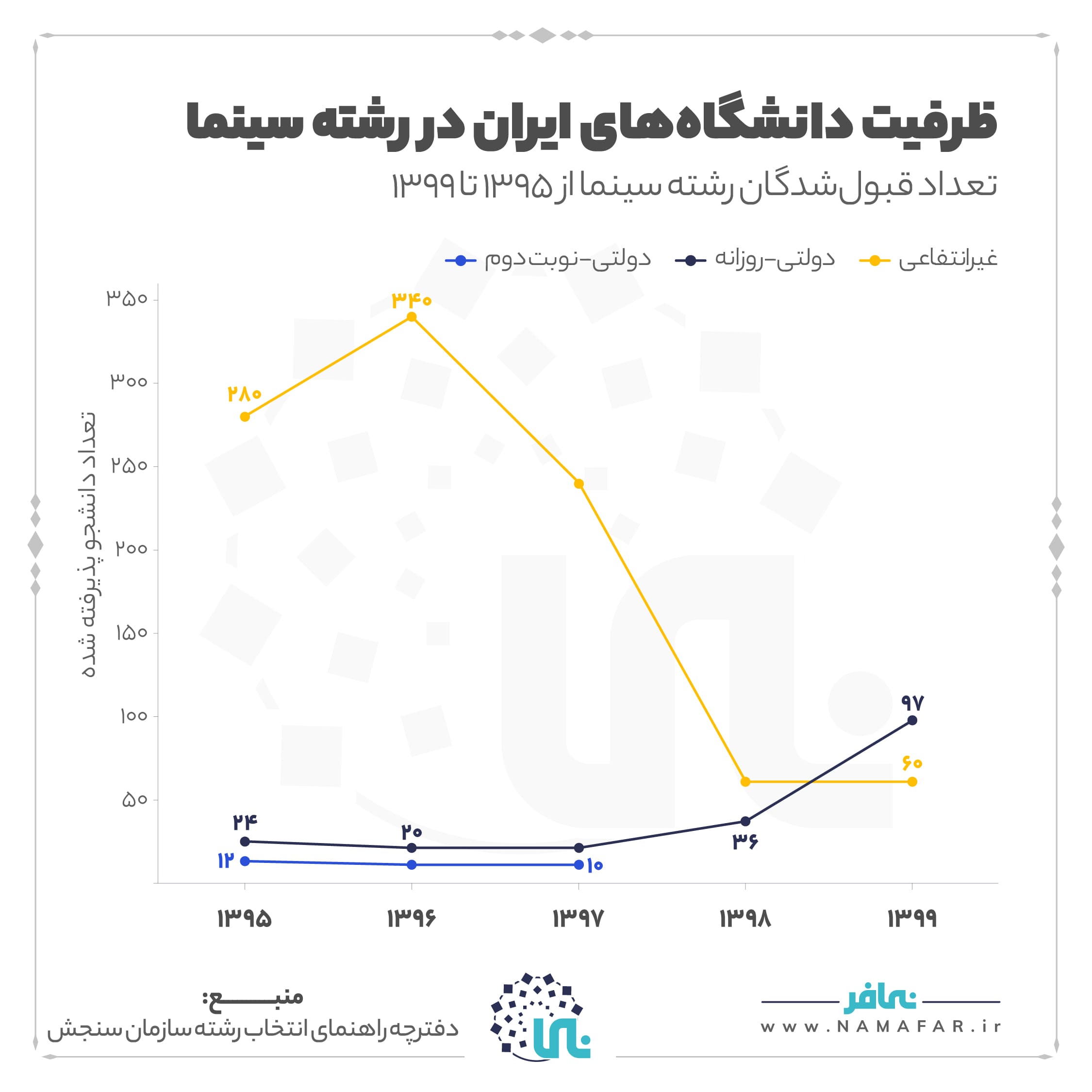 ظرفیت دانشگاه های ایران در رشته سینما، تصویر ۱