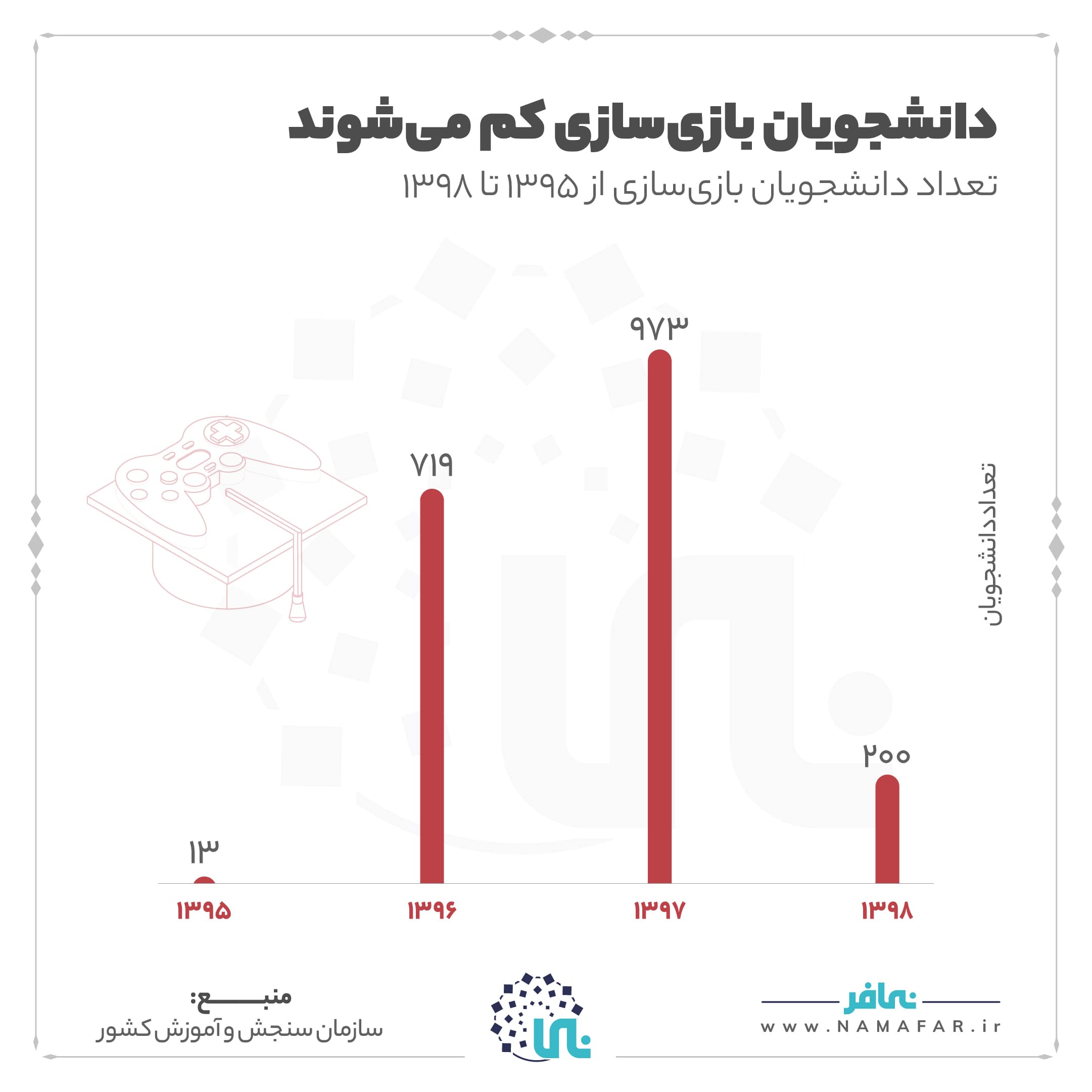 دانشجویان بازی سازی کم می شوند، تصویر ۱