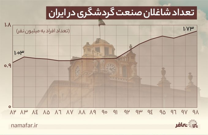 شاغلان گردشگری ایران