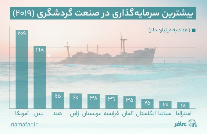 سرمایه گذاری در گردشگری ایران