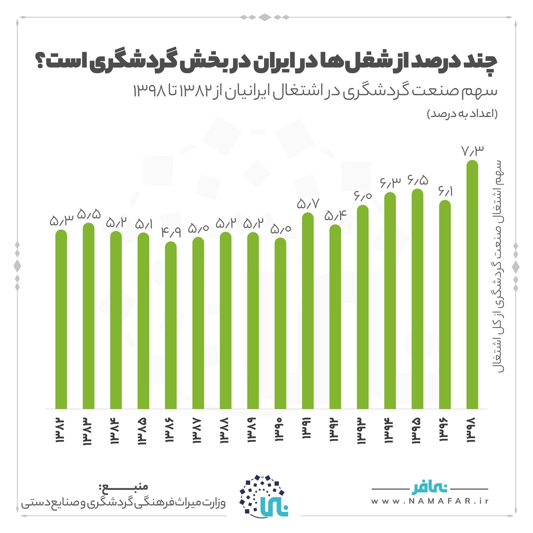 چند درصد از شغل ها در ایران در بخش گردشگری است؟، تصویر ۱
