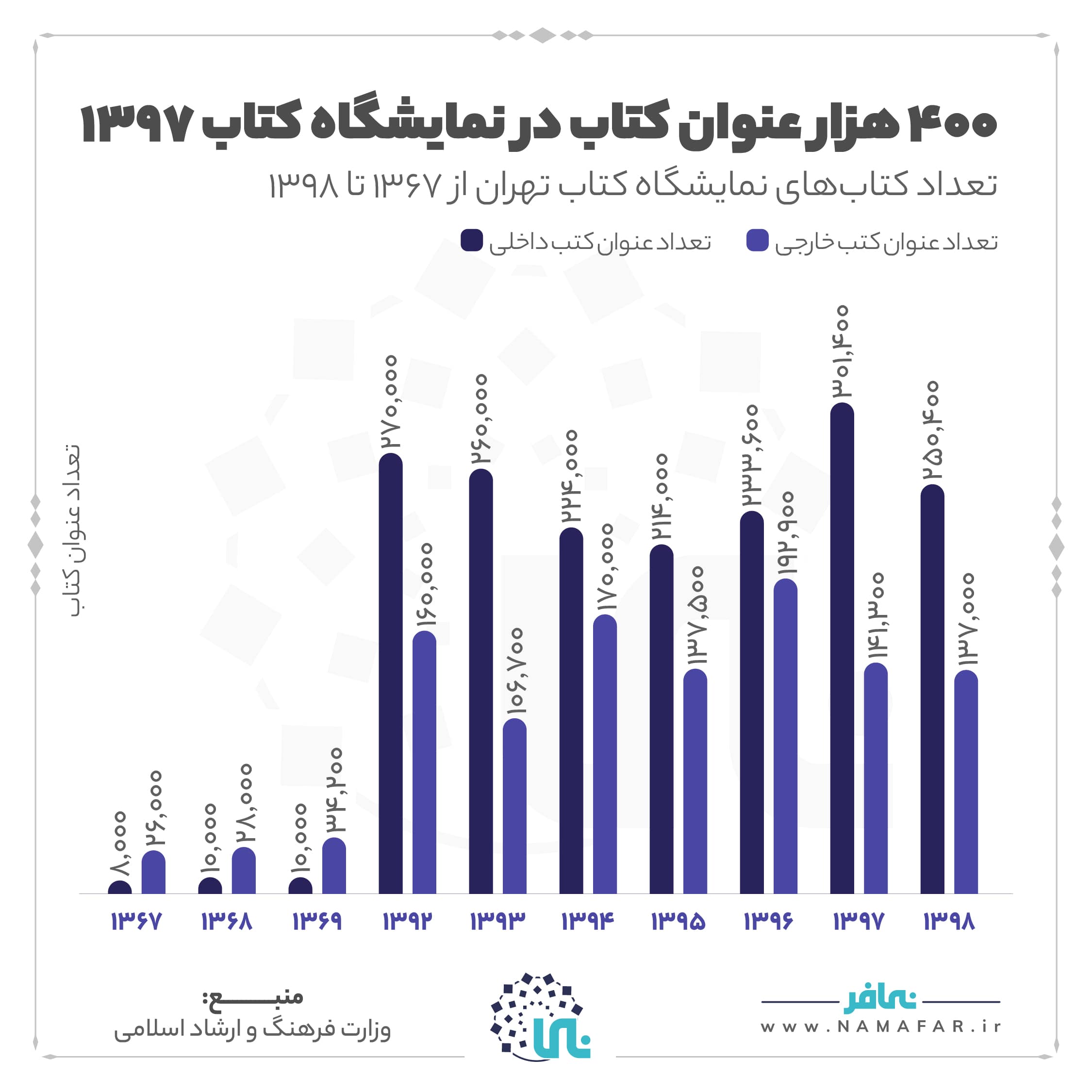 نمایشگاه کتاب ۱۳۹۷ |  ۴۰۰ هزار عنوان کتاب، تصویر ۱