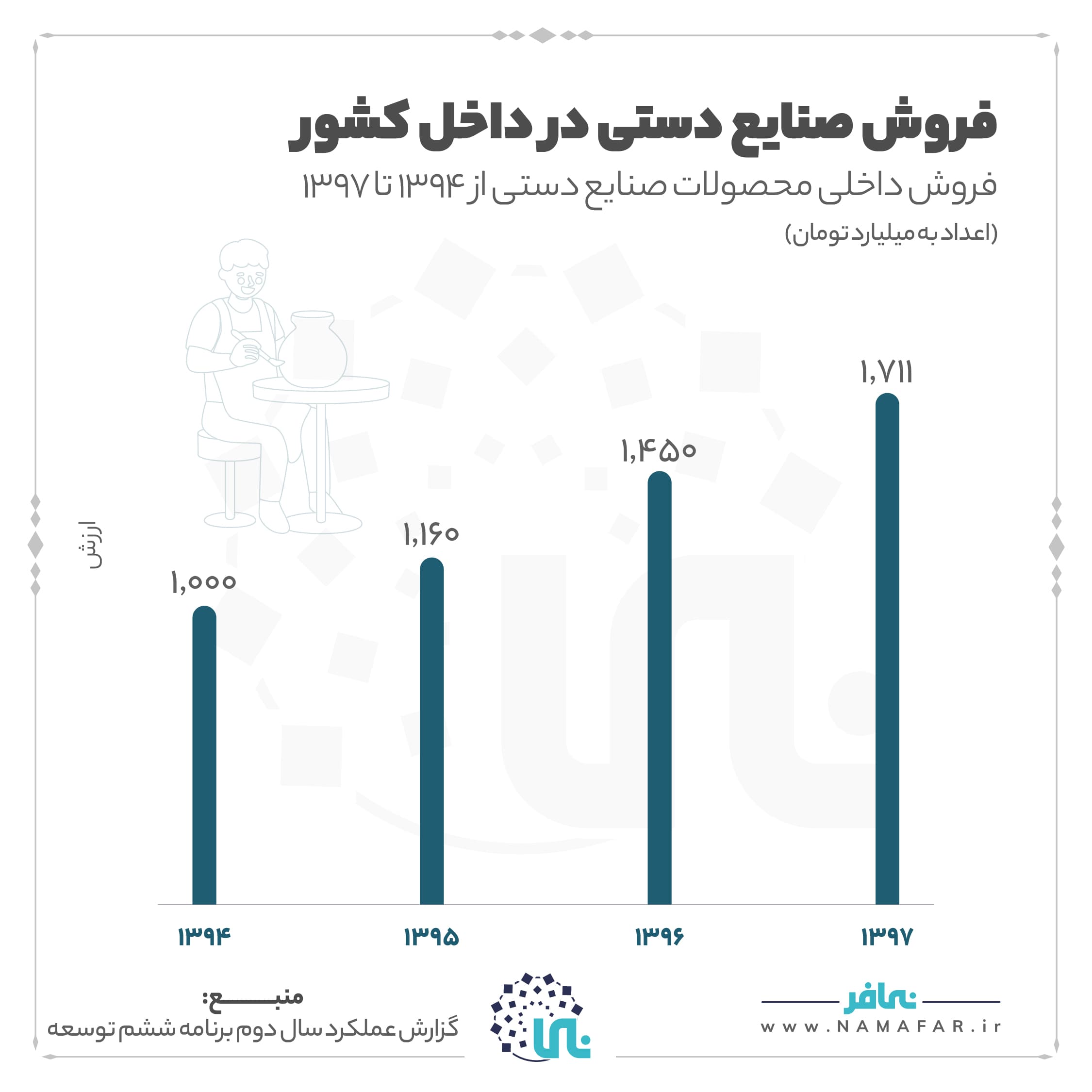 فروش صنایع دستی در داخل کشور، تصویر ۱
