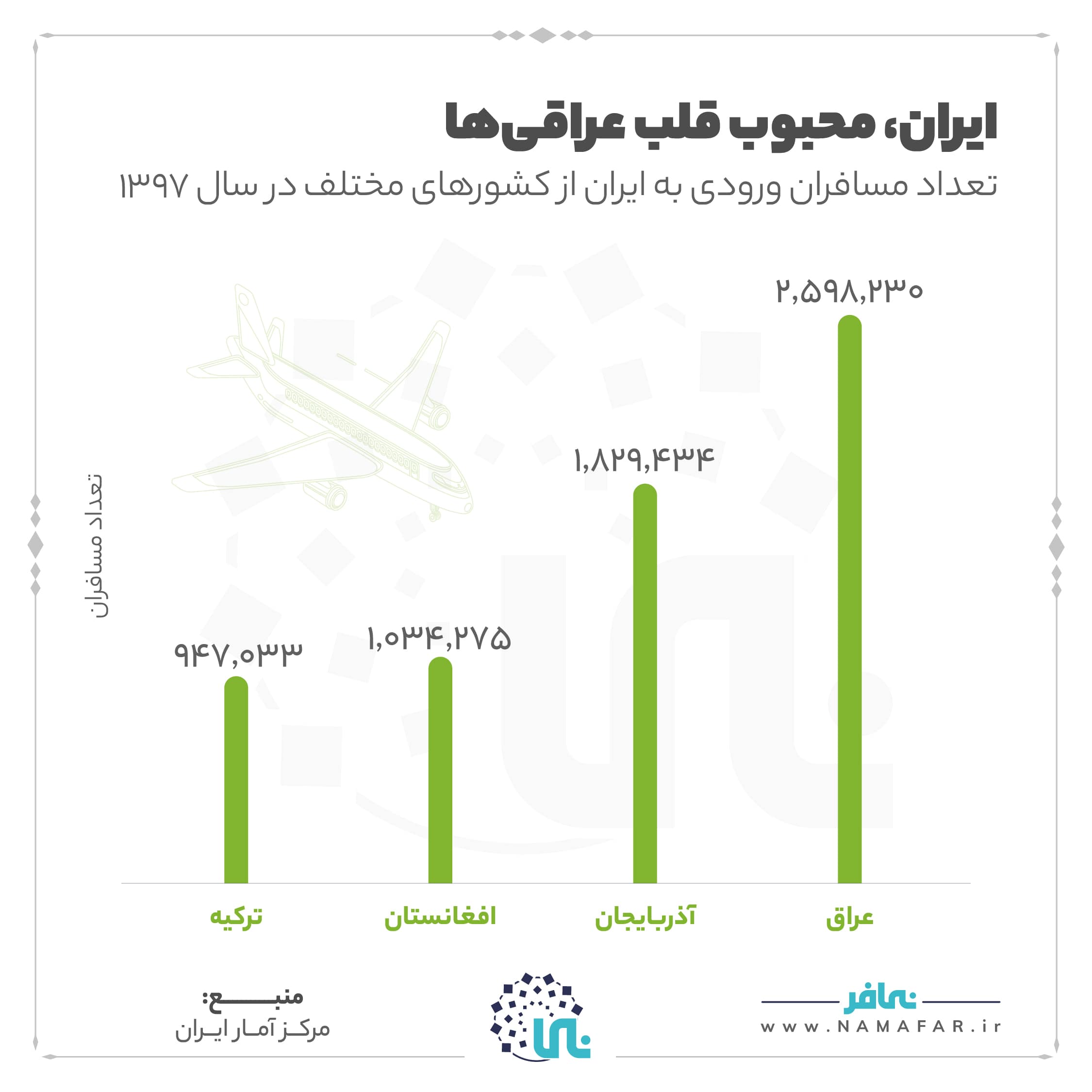 ایران | مقصد مورد علاقه گردشگران عراقی، تصویر ۱