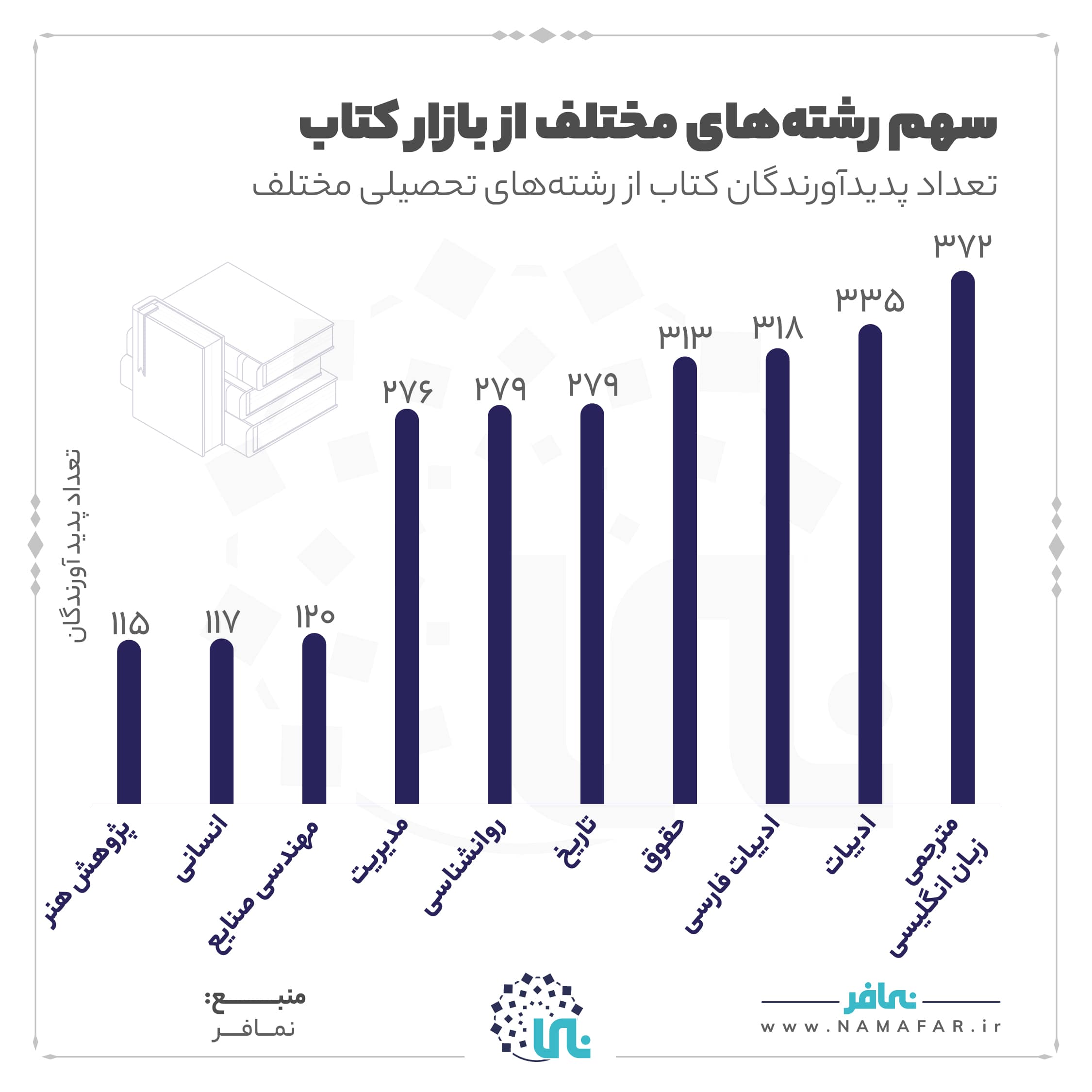 سهم رشته های مختلف از بازار کتاب، تصویر ۱