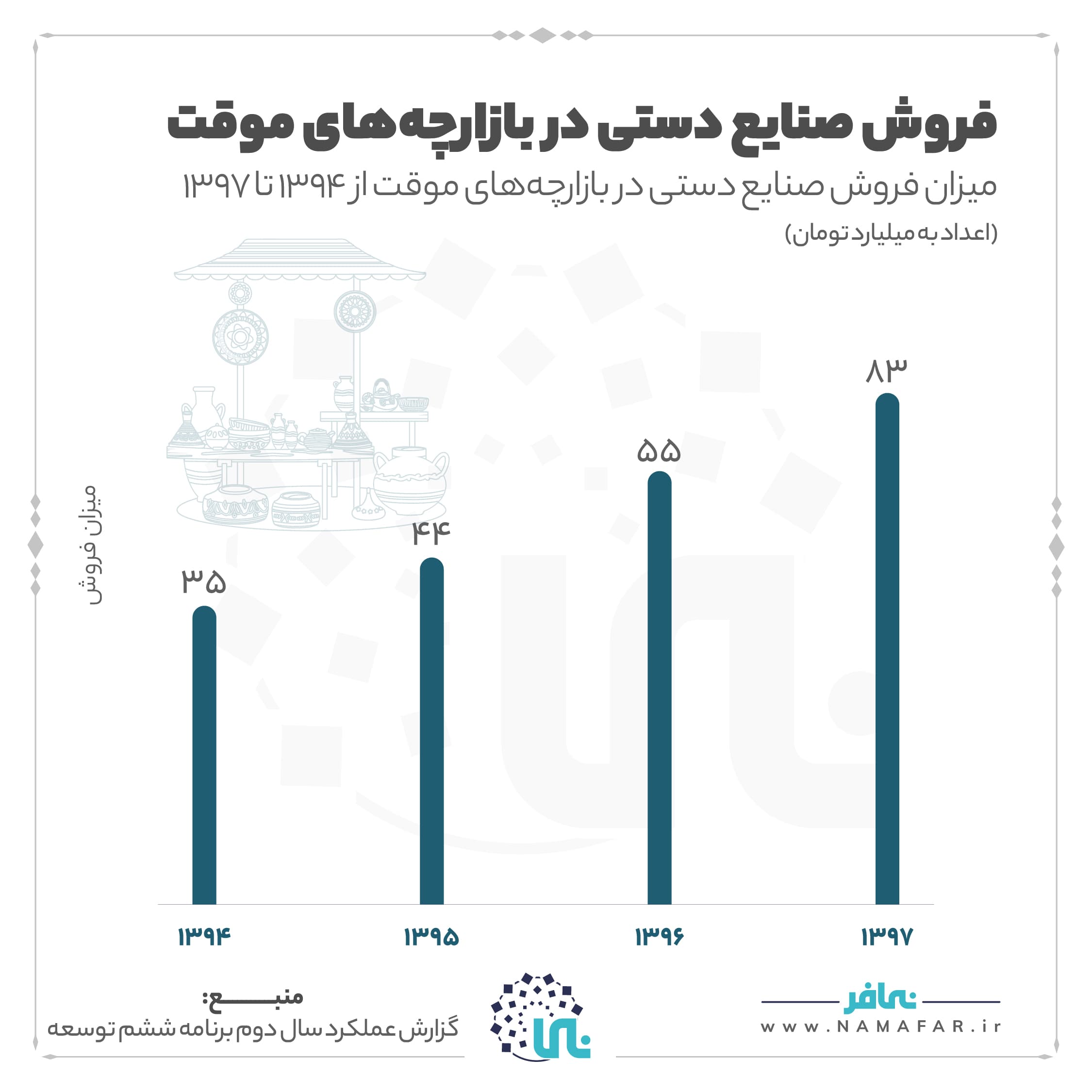 فروش صنایع دستی در بازارچه های موقت، تصویر ۱